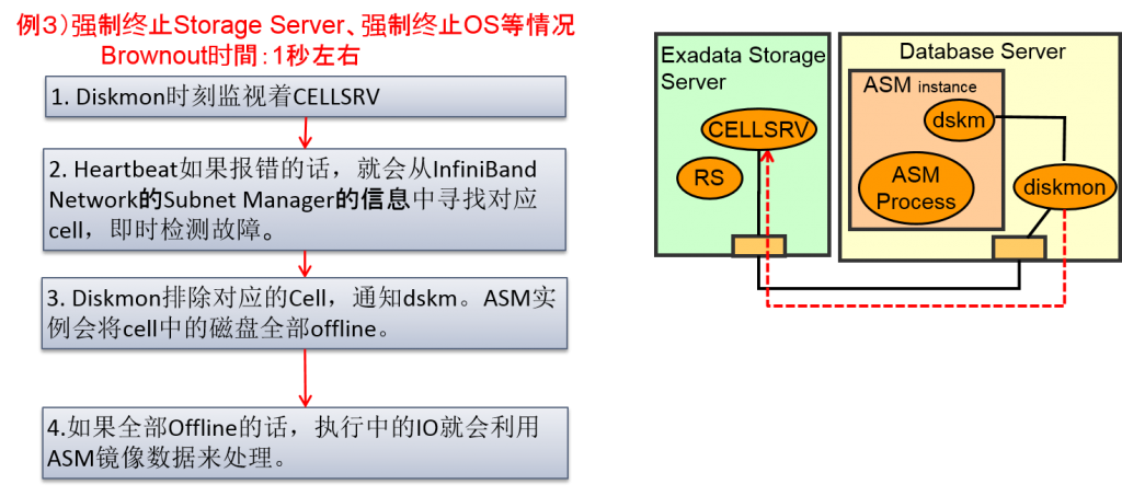 Oracle Exadata存储服务器原理是什么