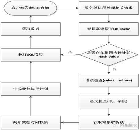 Oracle數(shù)據(jù)庫SQL語句的執(zhí)行過程