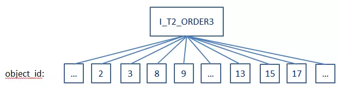 一个容易被忽略的SQL调优技巧 --- order by字段到底要不要加入索引