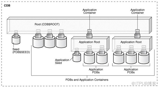 Oracle 12.2 学习系列(一)CDB多租户容器数据库