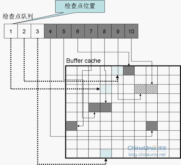 Oracle检查点是什么