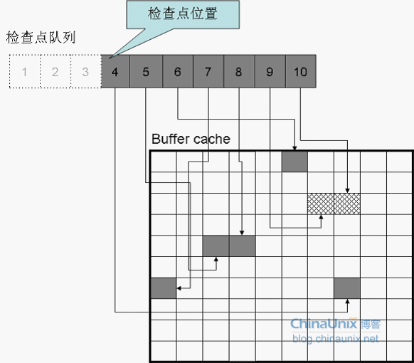 Oracle检查点是什么