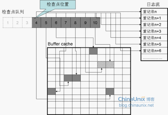 Oracle检查点是什么