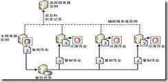 SQL Server日志傳送如何配置