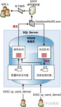 SQLServer邮件预警