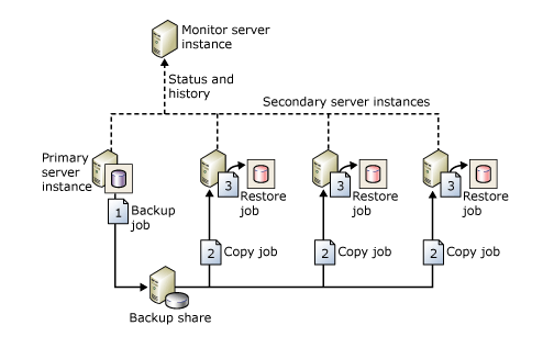 如何在SQL Server搭建主从备份