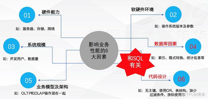 最佳实践：金融级企业研发中自动和智能SQL质量控制