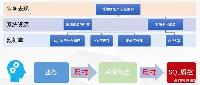 最佳实践：金融级企业研发中自动和智能SQL质量控制