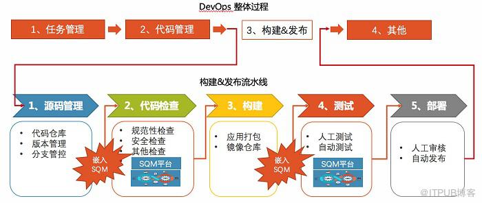 最佳实践：金融级企业研发中自动和智能SQL质量控制