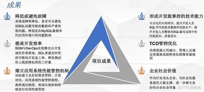 最佳实践：金融级企业研发中自动和智能SQL质量控制