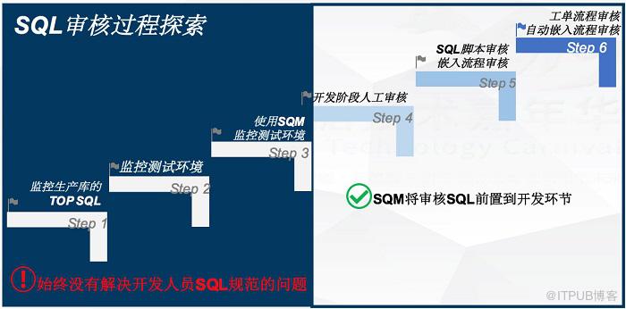 最佳实践：金融级企业研发中自动和智能SQL质量控制