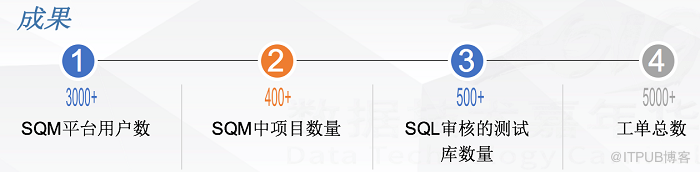 最佳实践：金融级企业研发中自动和智能SQL质量控制