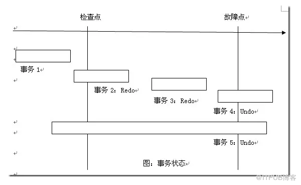 SQLServer的检查点、redo和undo