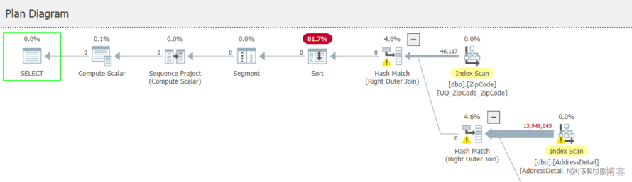 SQL Server一次SQL调优案例