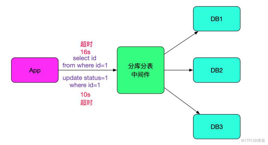 SQL運行速度慢？查查中間件