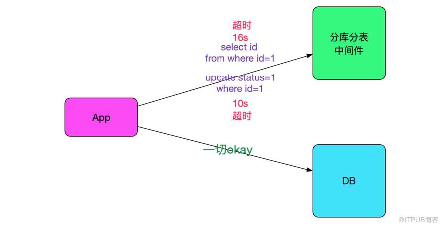 SQL运行速度慢？查查中间件