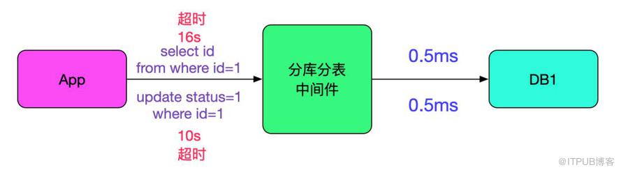 SQL運行速度慢？查查中間件