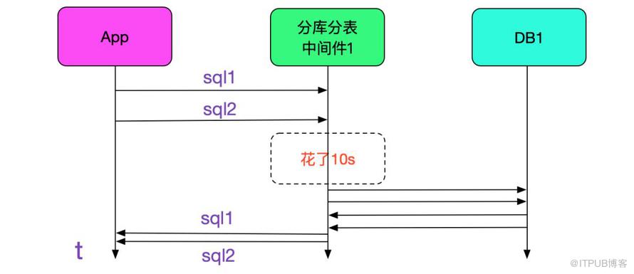 SQL运行速度慢？查查中间件