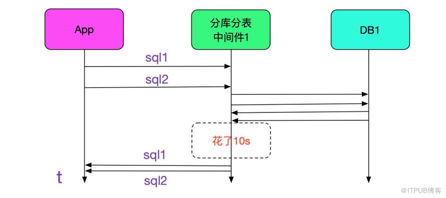 SQL运行速度慢？查查中间件