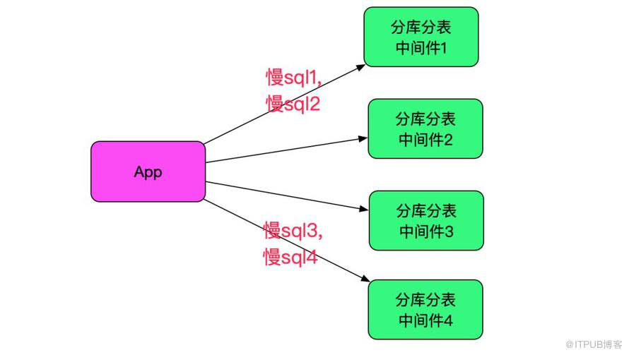 SQL运行速度慢？查查中间件