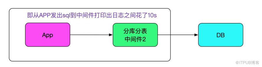 SQL運行速度慢？查查中間件