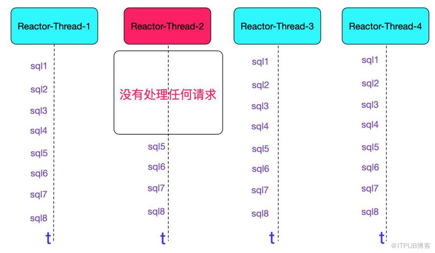 SQL運行速度慢？查查中間件