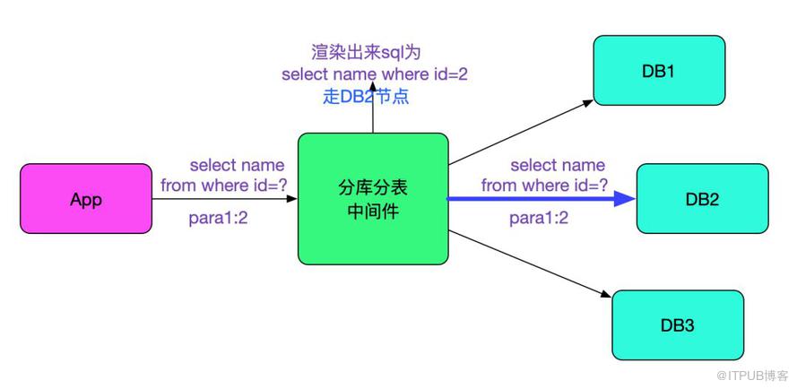 SQL运行速度慢？查查中间件