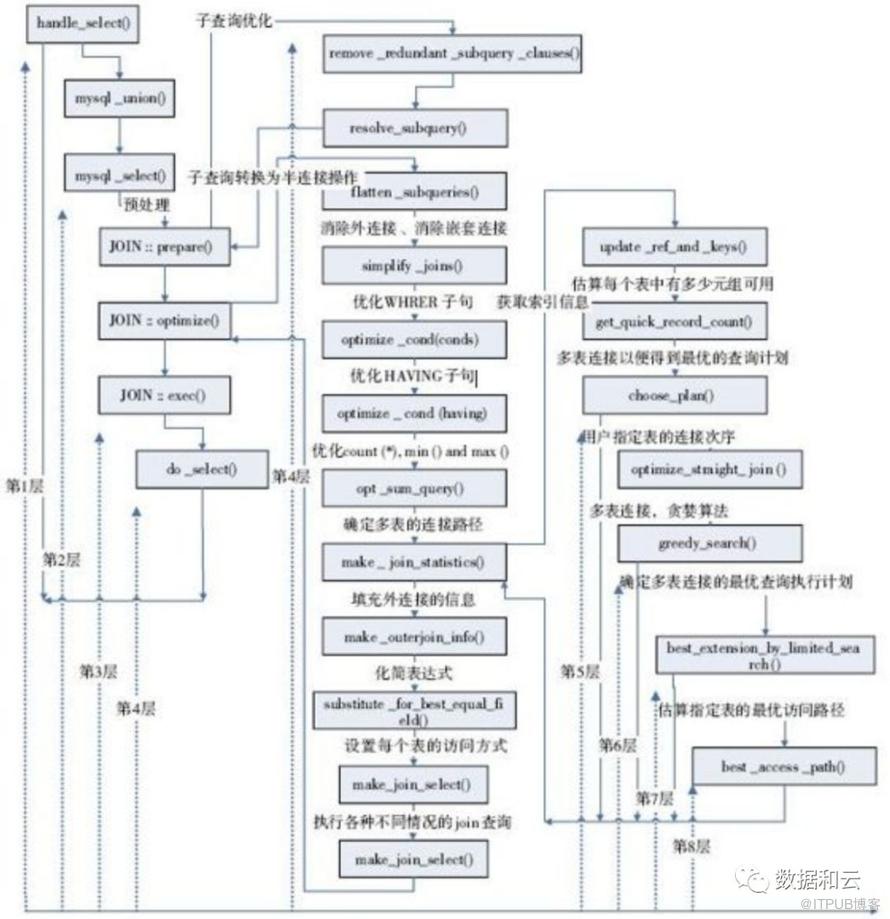 深入解析：从源码窥探MySQL优化器