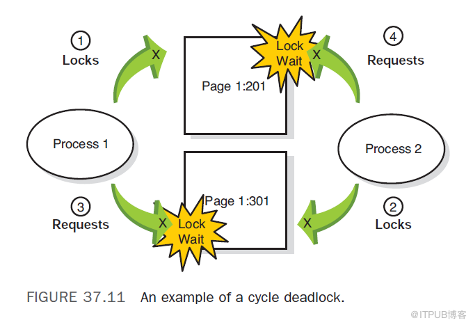 深入理解 SQL Server 2008 的鎖機(jī)制