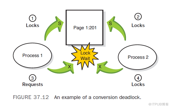 深入理解 SQL Server 2008 的鎖機(jī)制