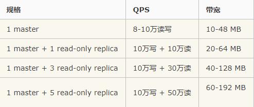 一文解析Redis读写分离技术