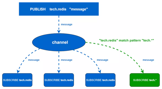 【赵强老师】Redis的消息发布与订阅