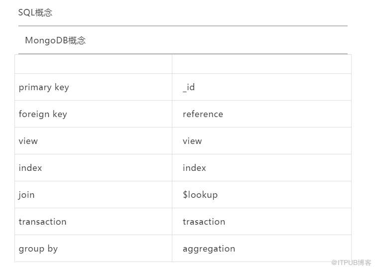 MongoDB是什么