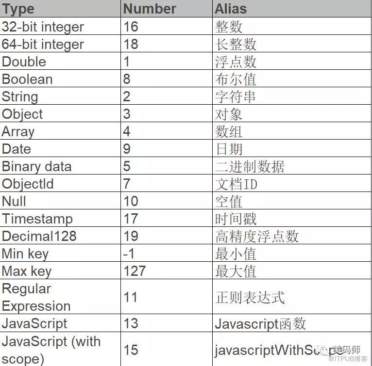 MongoDB是什么