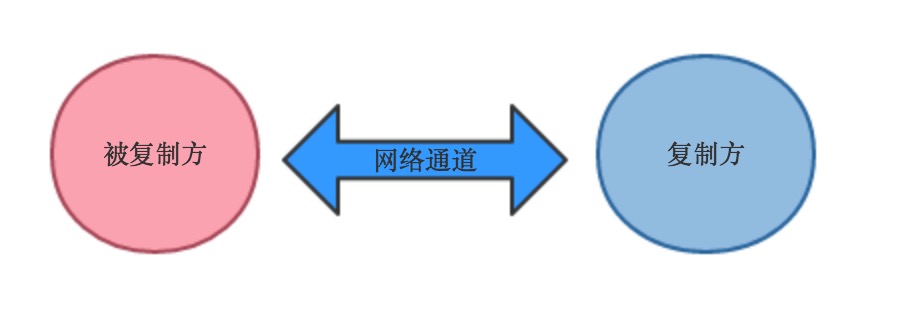 Redis中如何实现主从复制