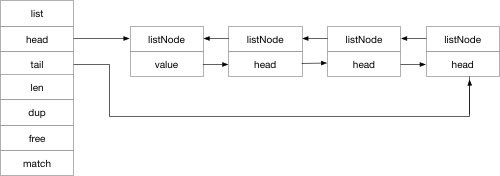 探索Redis设计与实现1：Redis 的基础数据结构概览