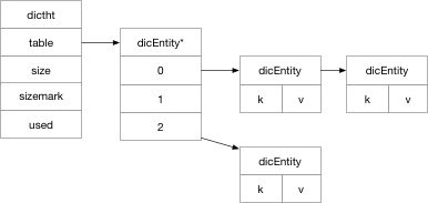 探索Redis設計與實現(xiàn)1：Redis 的基礎數(shù)據(jù)結構概覽