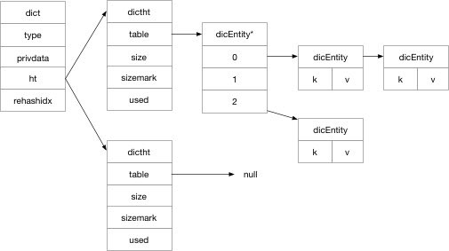 探索Redis设计与实现1：Redis 的基础数据结构概览