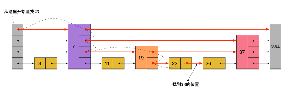 探索Redis设计与实现6：Redis内部数据结构详解——skiplist