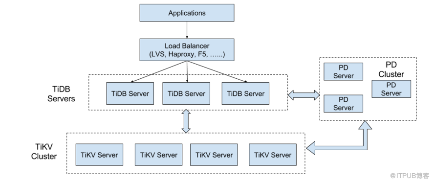 TiDB整体架构介绍