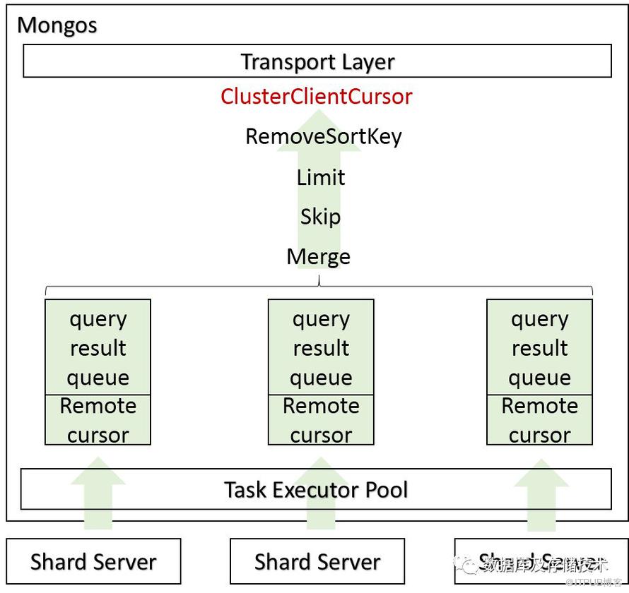 MongoDB中怎么處理Mongos 請求