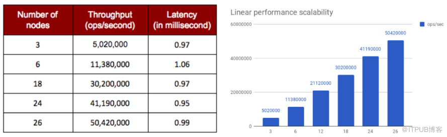 Redis Enterprise新版优化线性扩展，性能测试有点厉害！