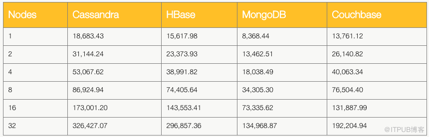 Redis Enterprise新版优化线性扩展，性能测试有点厉害！