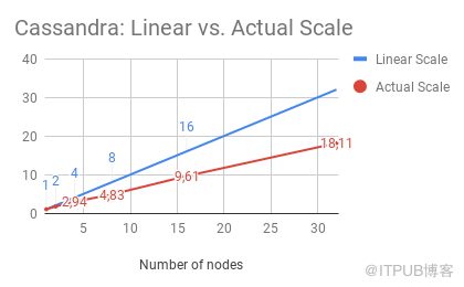 Redis Enterprise新版优化线性扩展，性能测试有点厉害！