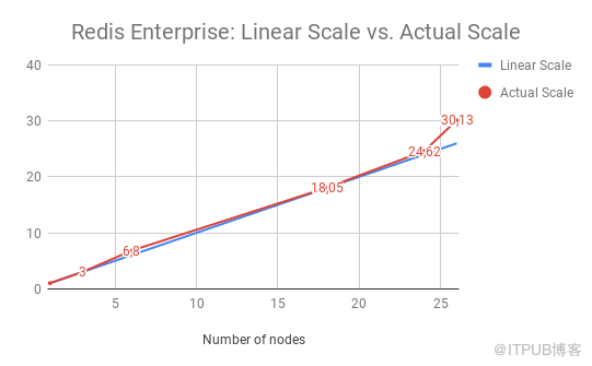 Redis Enterprise新版优化线性扩展，性能测试有点厉害！