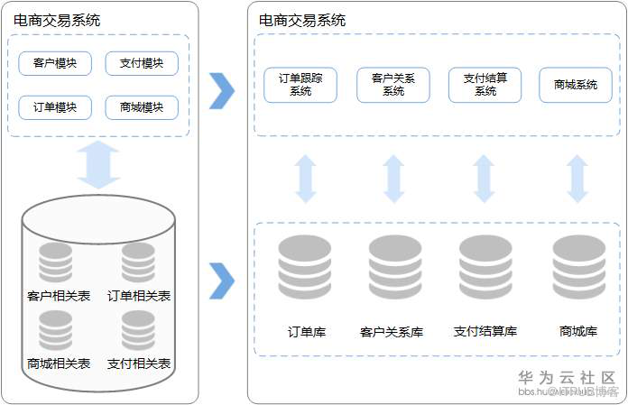 數(shù)據(jù)庫中如何實現(xiàn)分庫分表