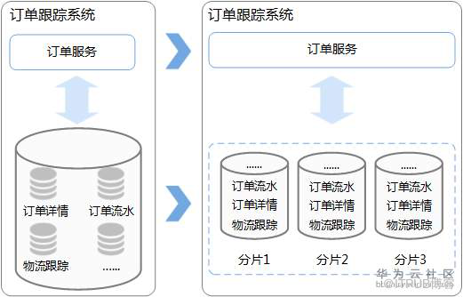 數(shù)據(jù)庫中如何實現(xiàn)分庫分表