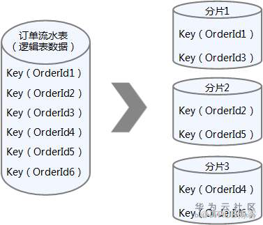 數(shù)據(jù)庫中如何實現(xiàn)分庫分表