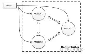 分布式缓存Redis Cluster在华泰证券的探索与实践