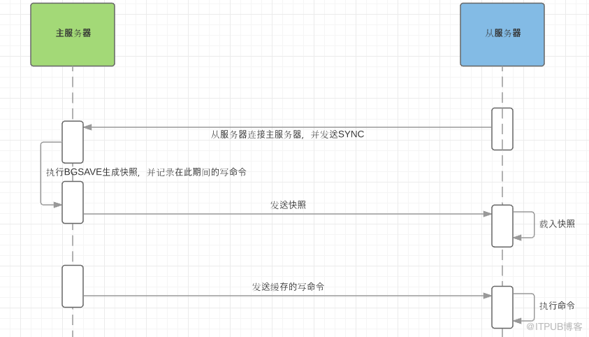 Redis多实例及主从复制环境搭建